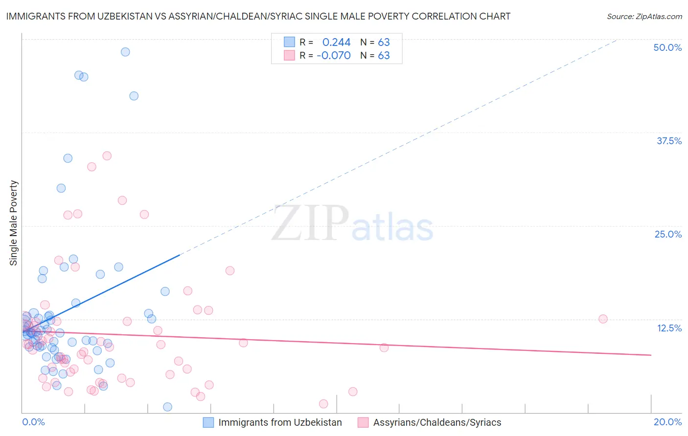 Immigrants from Uzbekistan vs Assyrian/Chaldean/Syriac Single Male Poverty