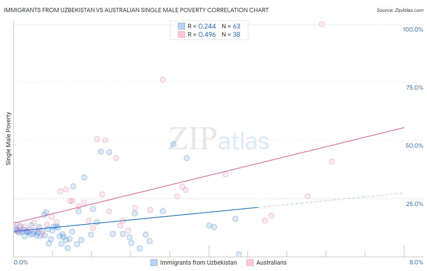 Immigrants from Uzbekistan vs Australian Single Male Poverty