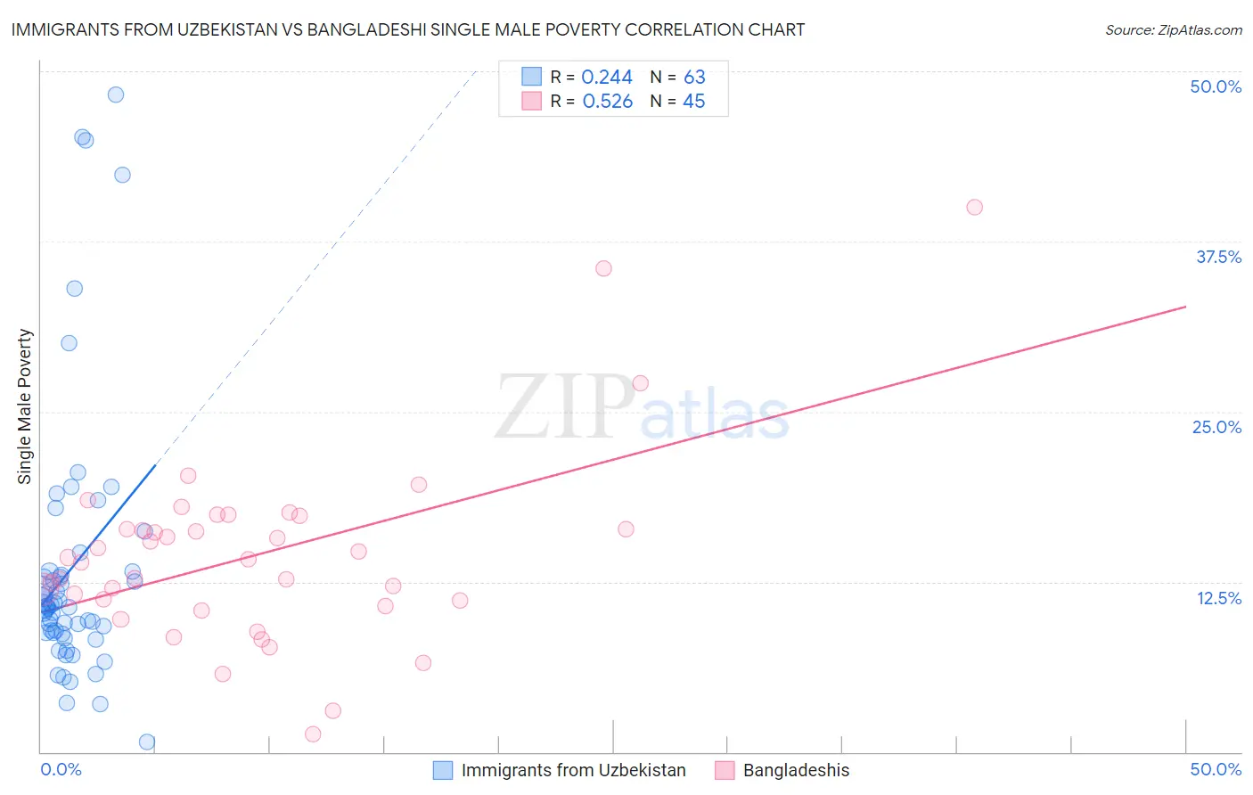 Immigrants from Uzbekistan vs Bangladeshi Single Male Poverty