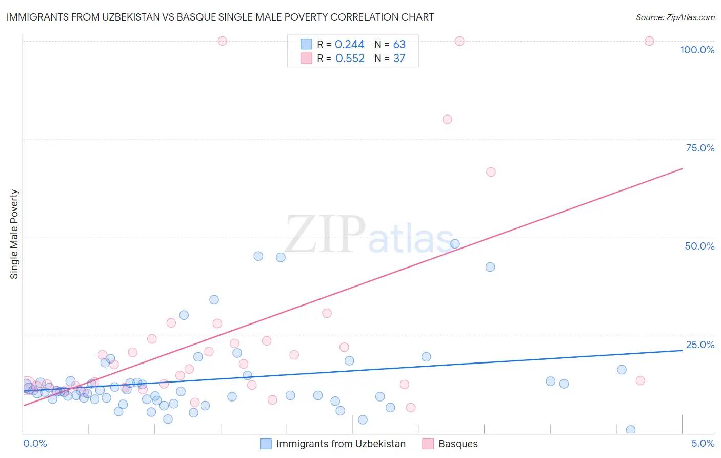 Immigrants from Uzbekistan vs Basque Single Male Poverty