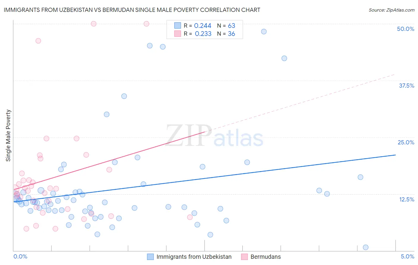 Immigrants from Uzbekistan vs Bermudan Single Male Poverty