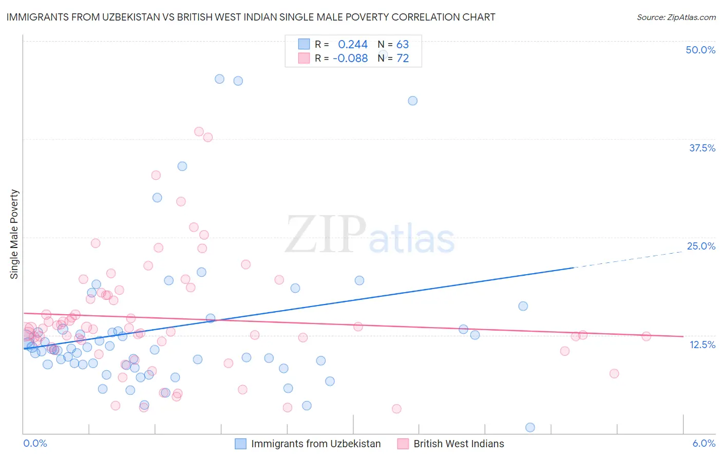 Immigrants from Uzbekistan vs British West Indian Single Male Poverty