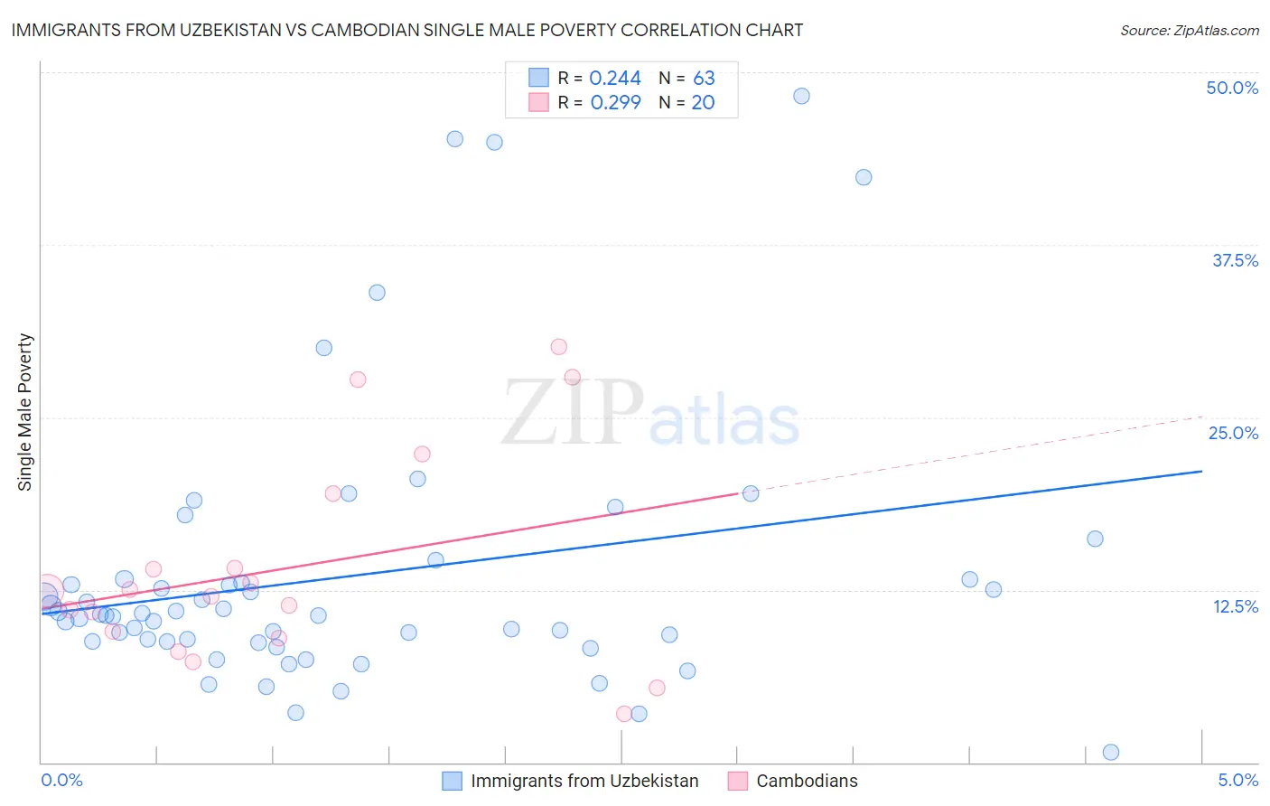 Immigrants from Uzbekistan vs Cambodian Single Male Poverty
