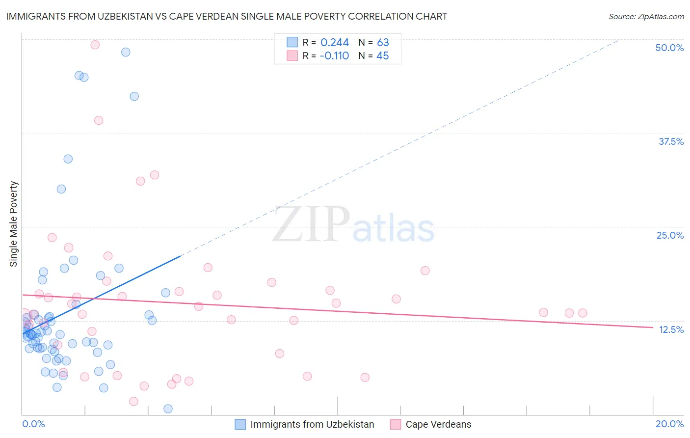 Immigrants from Uzbekistan vs Cape Verdean Single Male Poverty