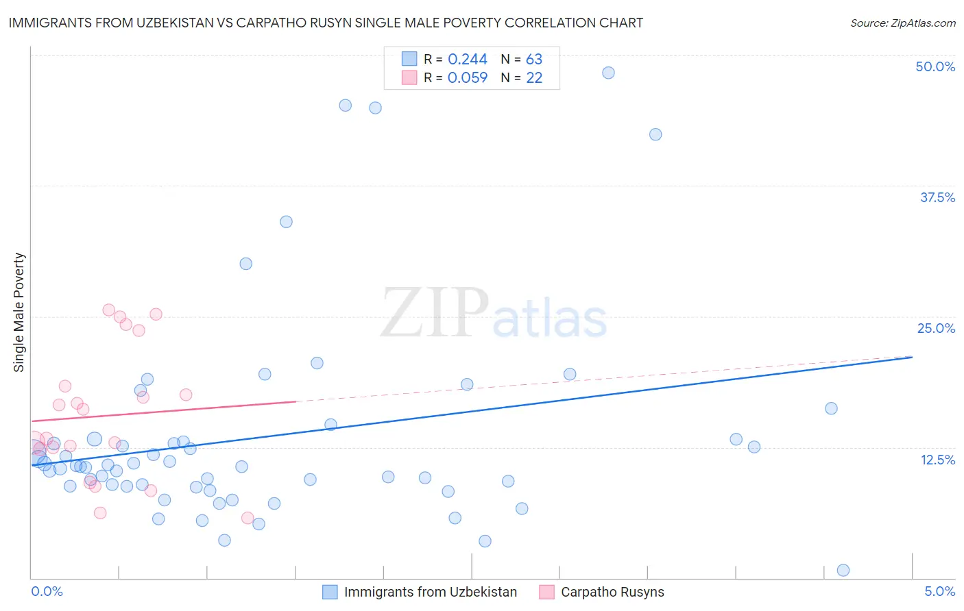 Immigrants from Uzbekistan vs Carpatho Rusyn Single Male Poverty