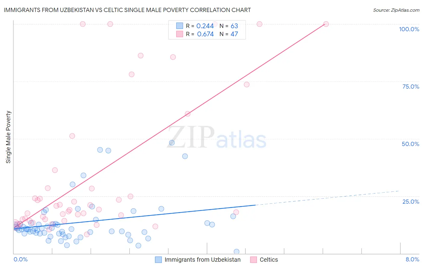 Immigrants from Uzbekistan vs Celtic Single Male Poverty