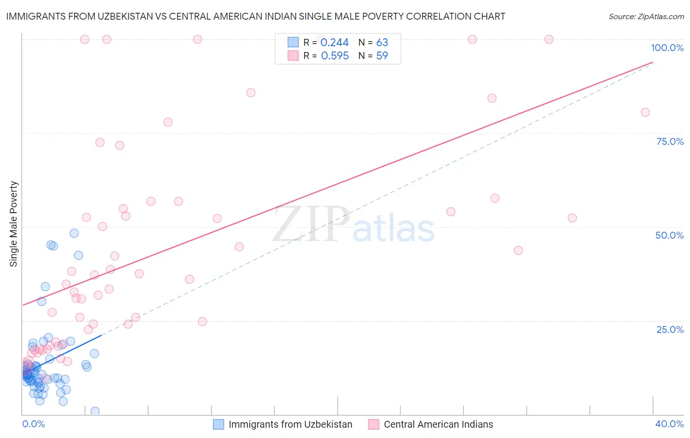 Immigrants from Uzbekistan vs Central American Indian Single Male Poverty