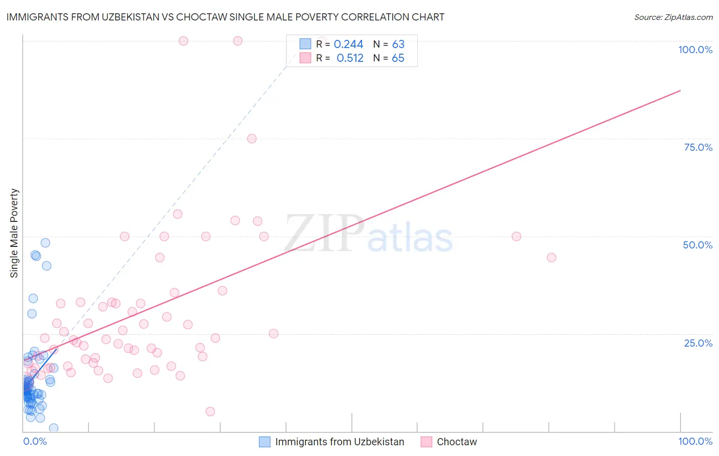 Immigrants from Uzbekistan vs Choctaw Single Male Poverty