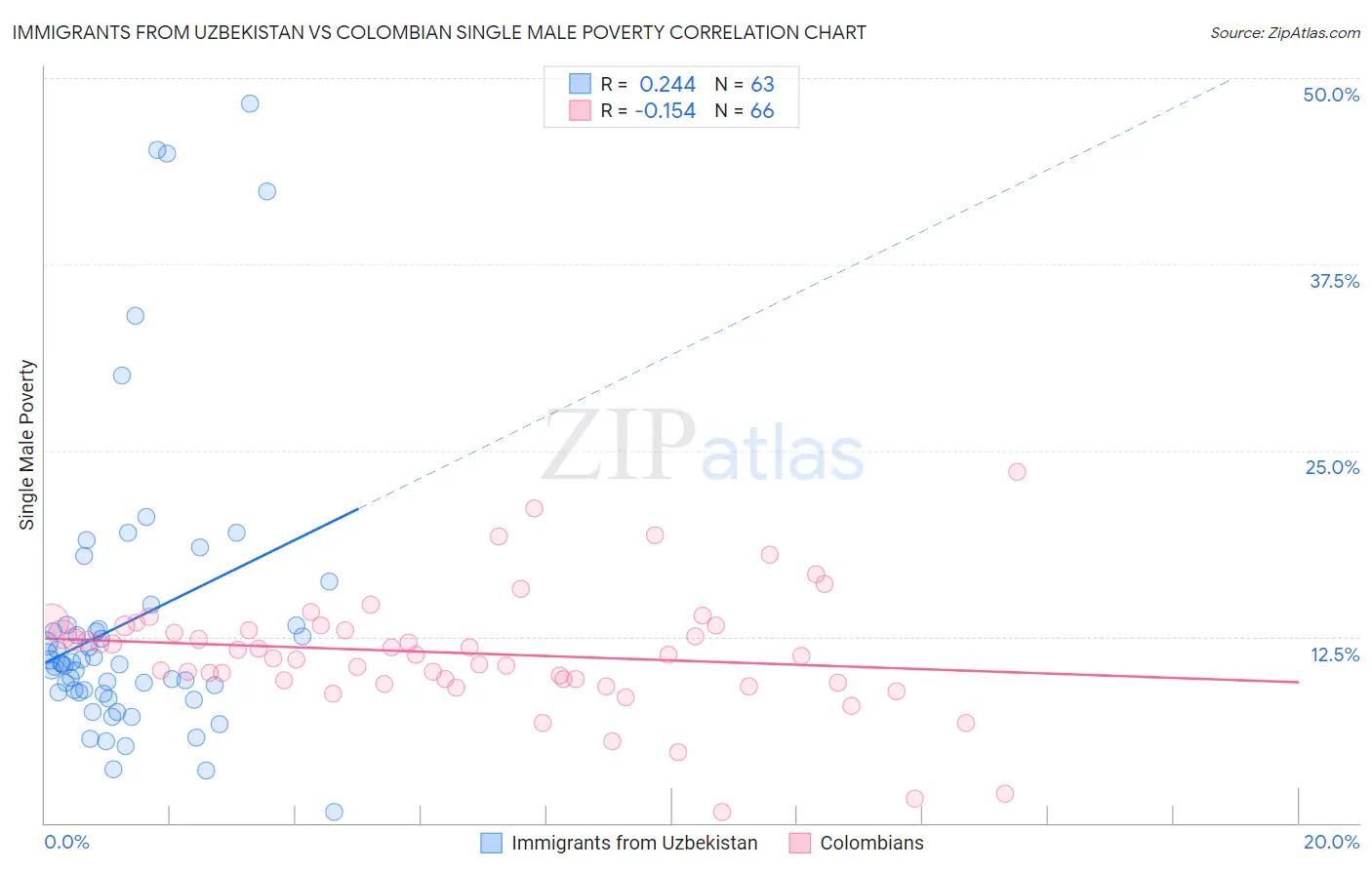 Immigrants from Uzbekistan vs Colombian Single Male Poverty