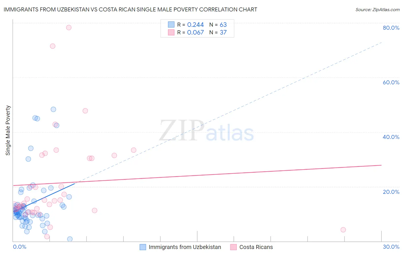 Immigrants from Uzbekistan vs Costa Rican Single Male Poverty