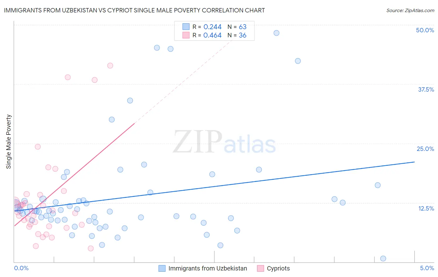 Immigrants from Uzbekistan vs Cypriot Single Male Poverty