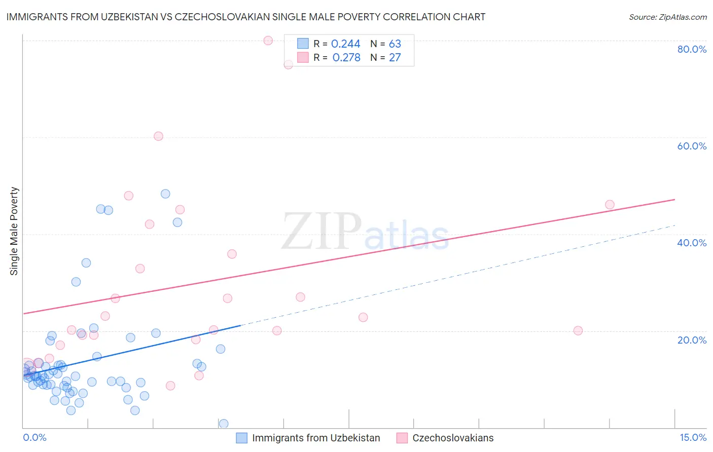 Immigrants from Uzbekistan vs Czechoslovakian Single Male Poverty