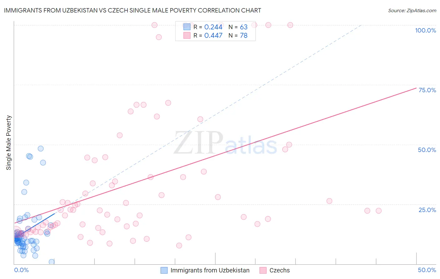 Immigrants from Uzbekistan vs Czech Single Male Poverty