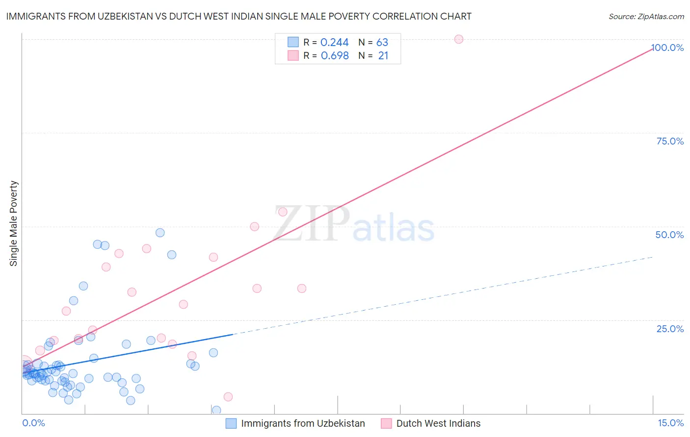 Immigrants from Uzbekistan vs Dutch West Indian Single Male Poverty