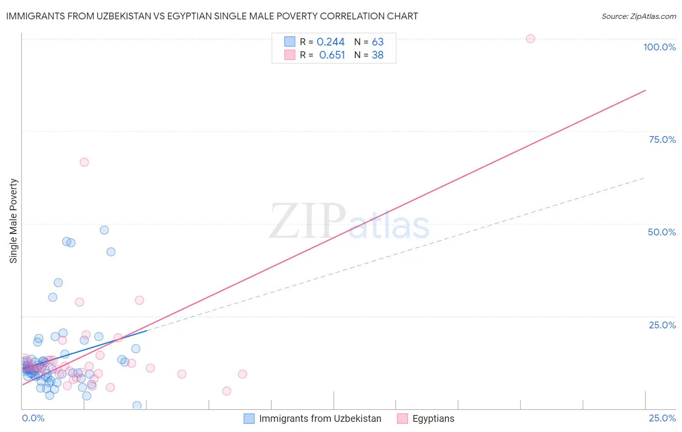 Immigrants from Uzbekistan vs Egyptian Single Male Poverty