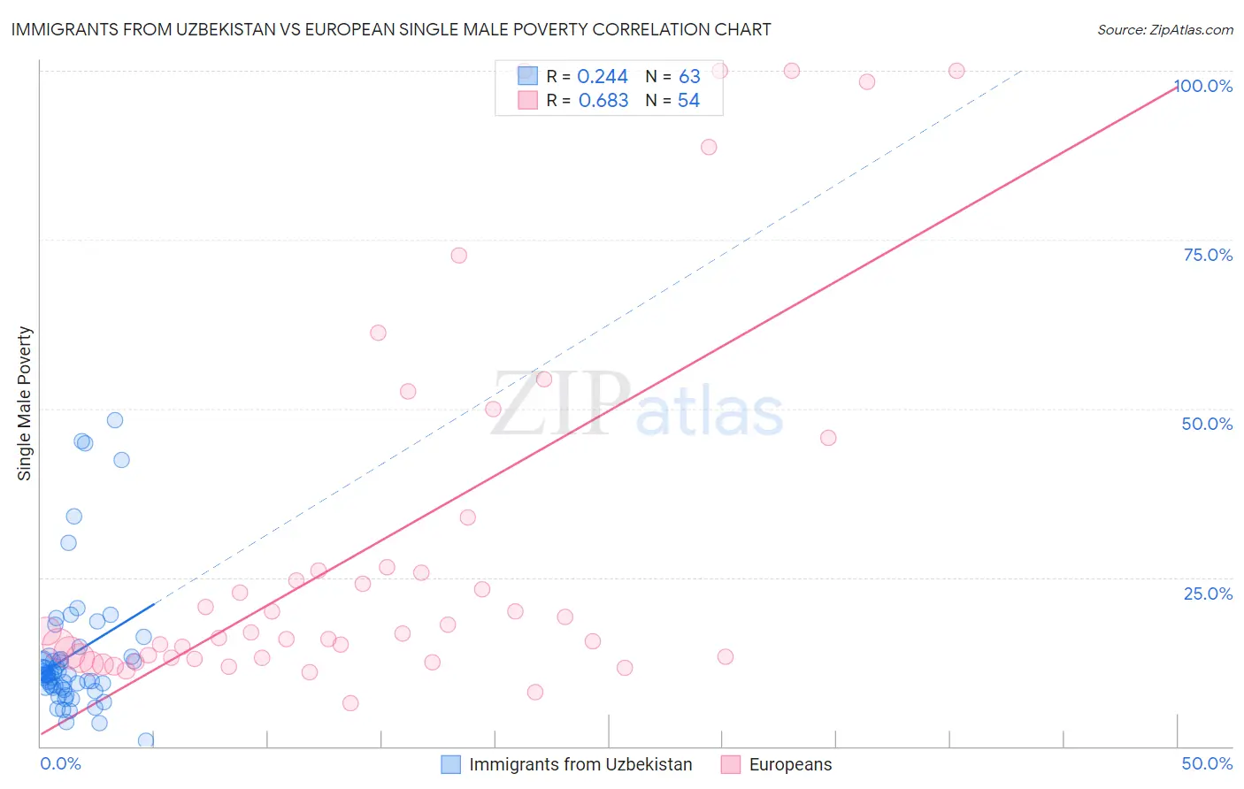 Immigrants from Uzbekistan vs European Single Male Poverty