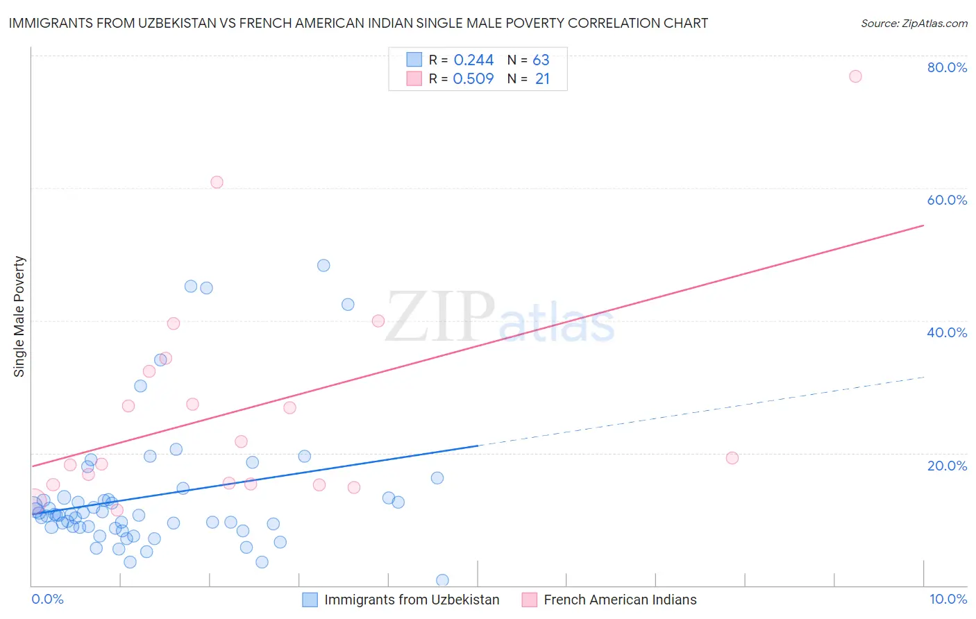 Immigrants from Uzbekistan vs French American Indian Single Male Poverty