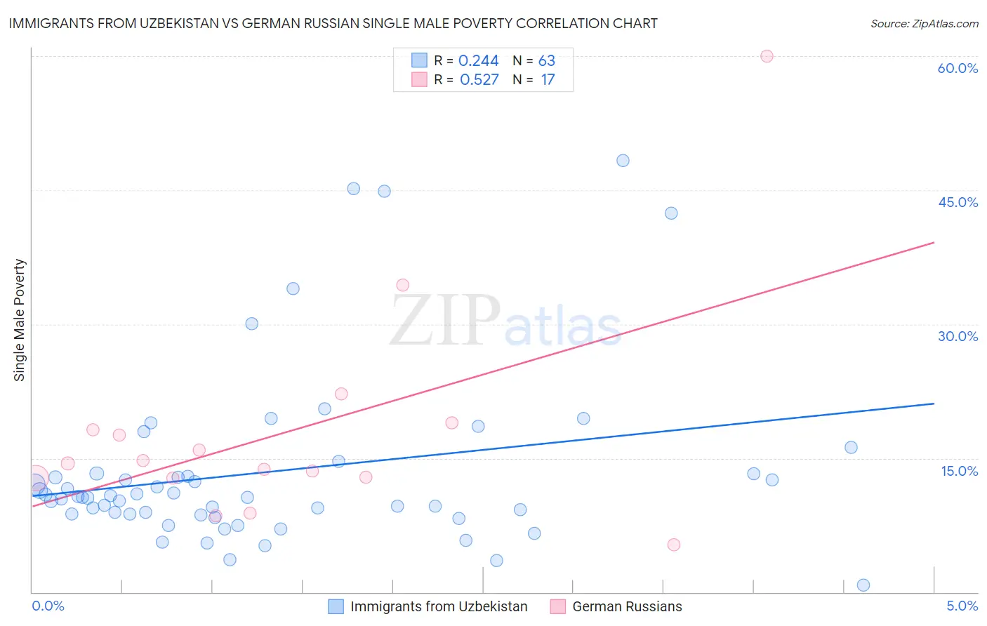 Immigrants from Uzbekistan vs German Russian Single Male Poverty