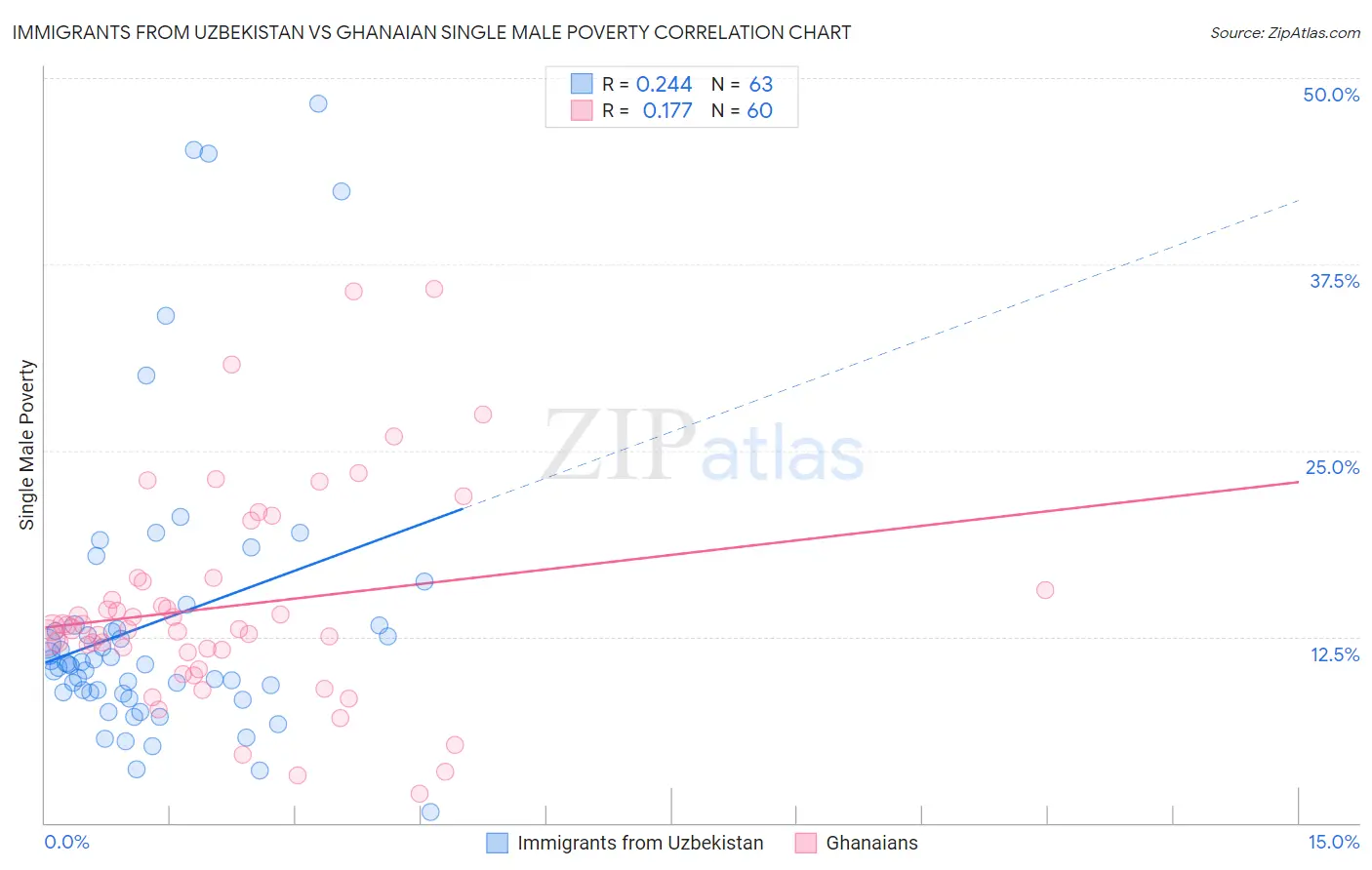 Immigrants from Uzbekistan vs Ghanaian Single Male Poverty