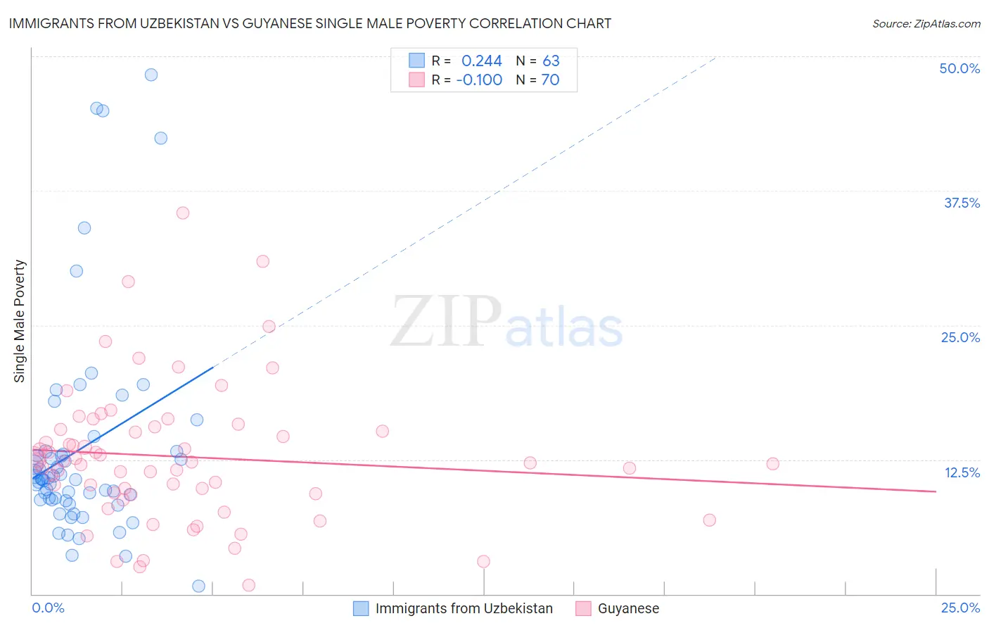 Immigrants from Uzbekistan vs Guyanese Single Male Poverty