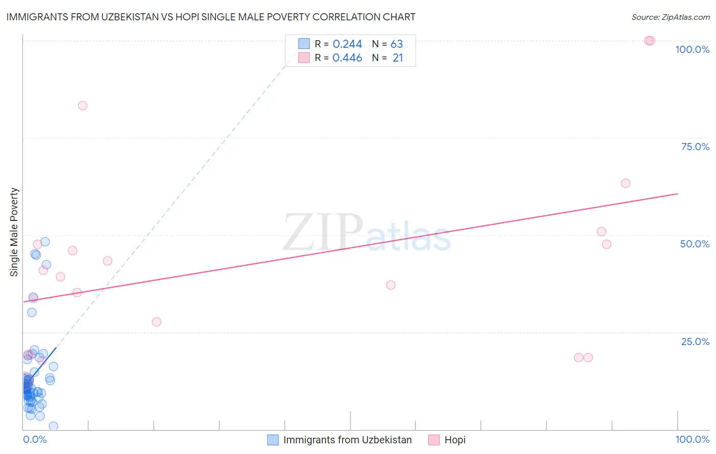 Immigrants from Uzbekistan vs Hopi Single Male Poverty