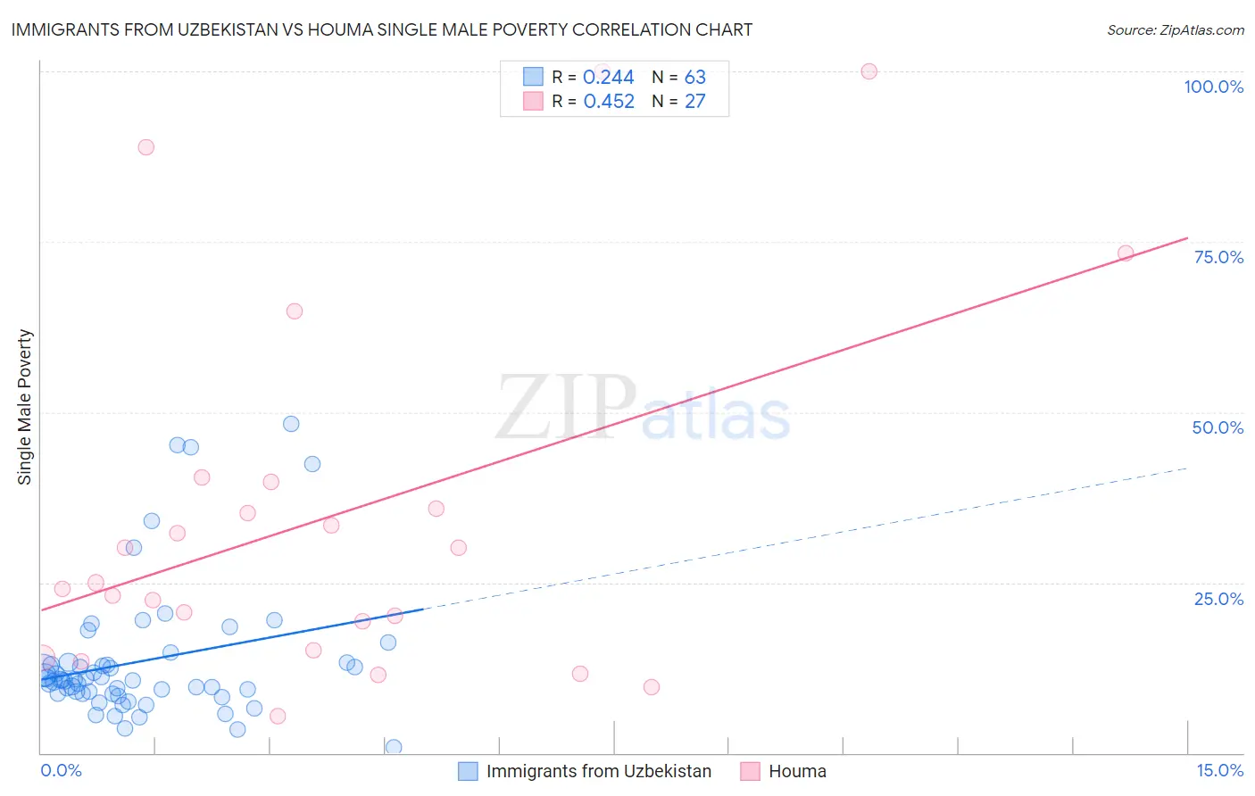 Immigrants from Uzbekistan vs Houma Single Male Poverty