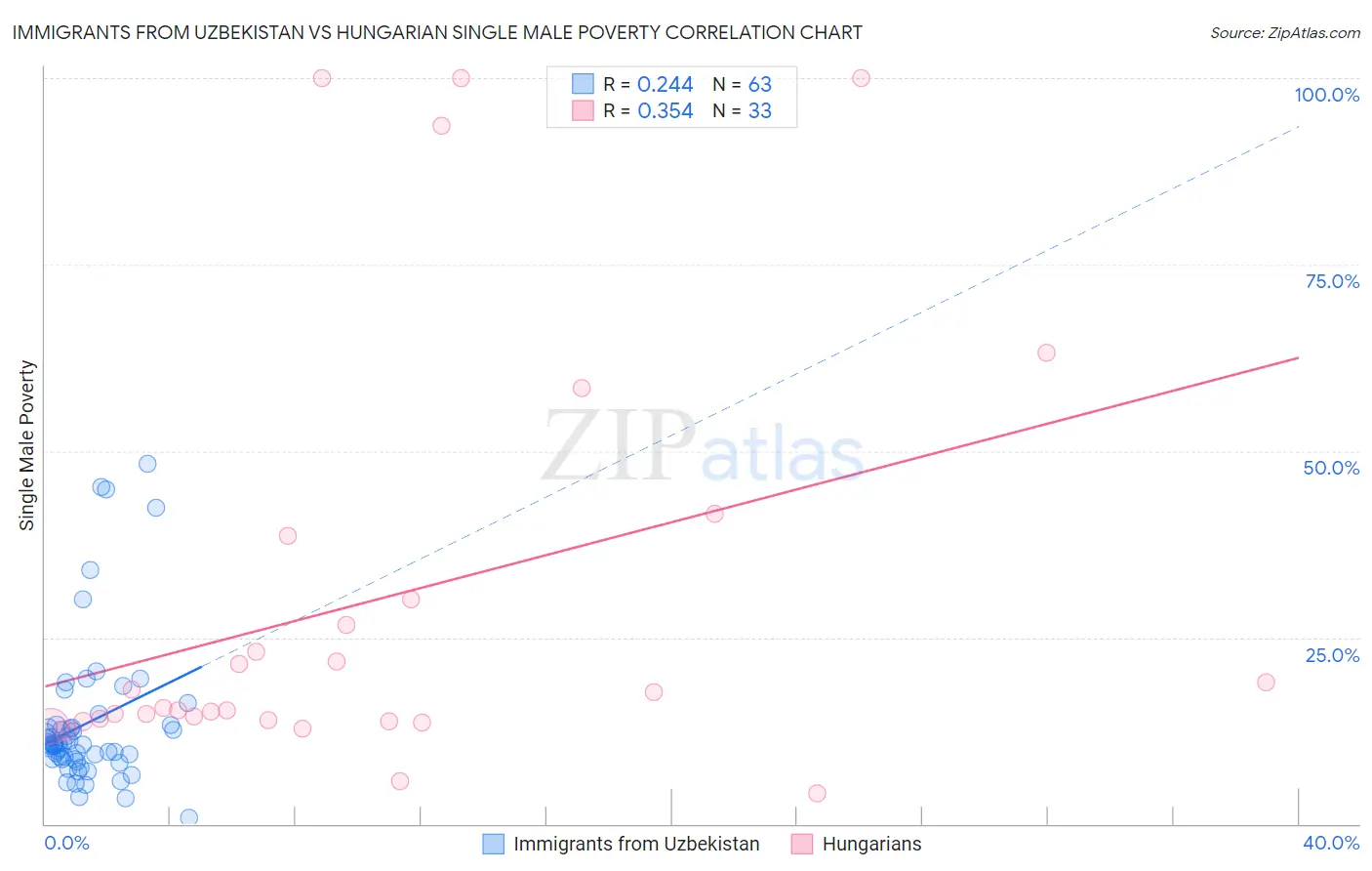 Immigrants from Uzbekistan vs Hungarian Single Male Poverty