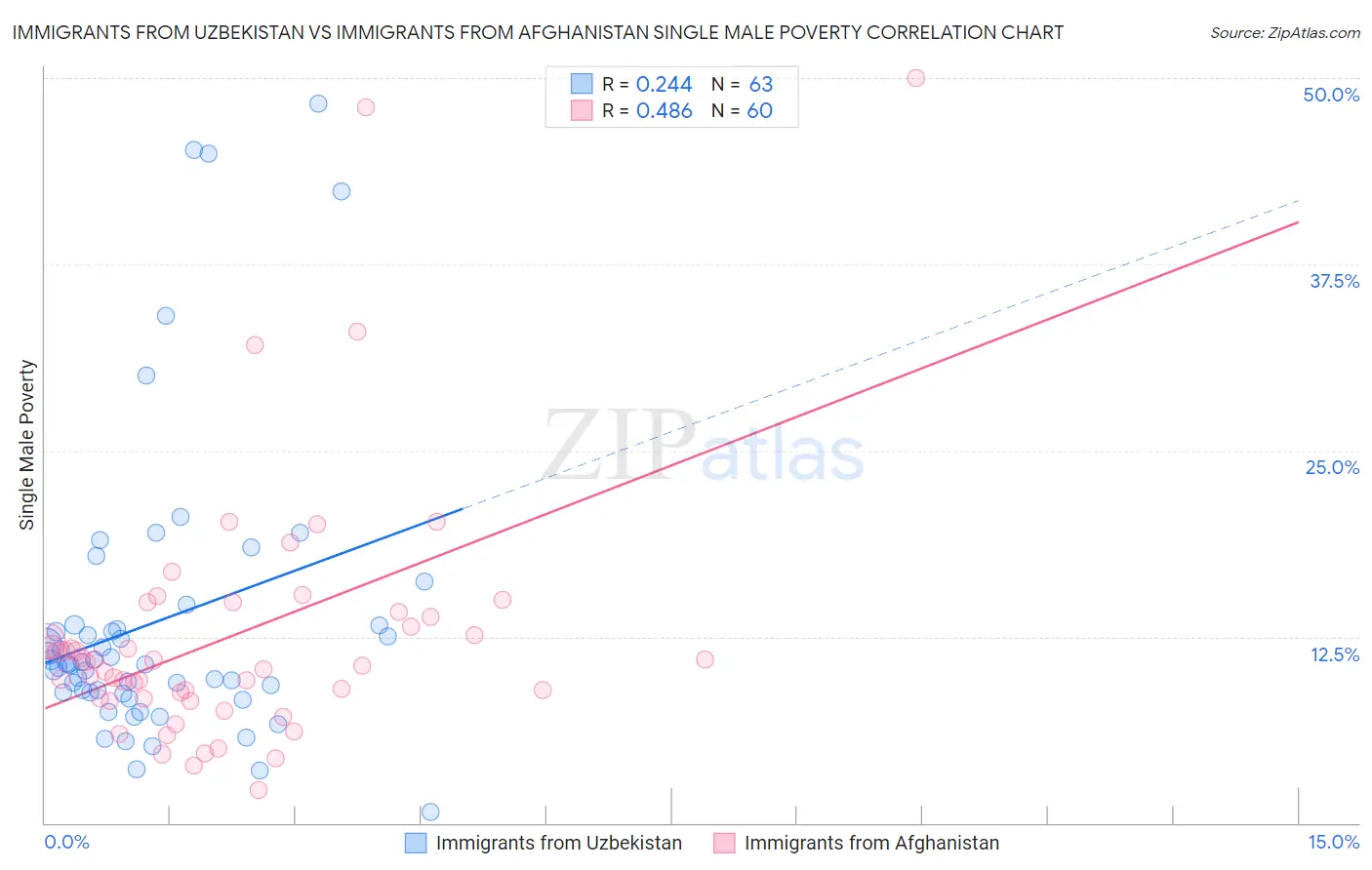 Immigrants from Uzbekistan vs Immigrants from Afghanistan Single Male Poverty