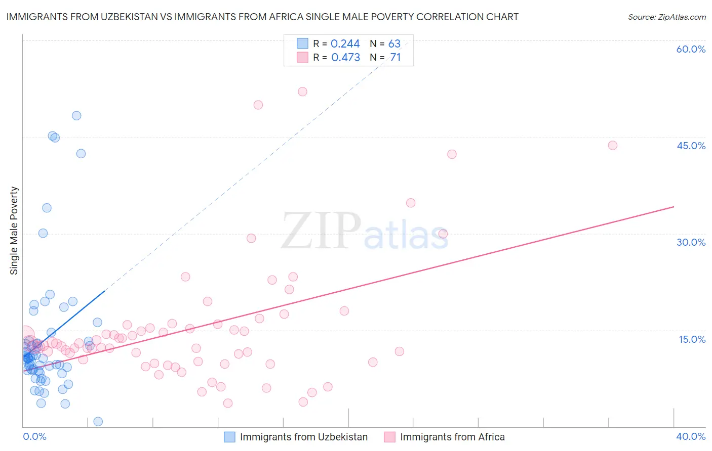 Immigrants from Uzbekistan vs Immigrants from Africa Single Male Poverty