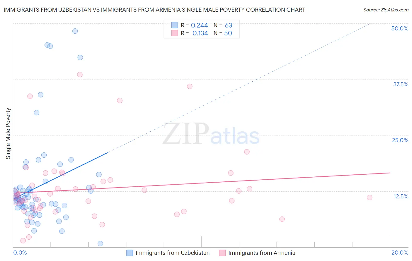 Immigrants from Uzbekistan vs Immigrants from Armenia Single Male Poverty