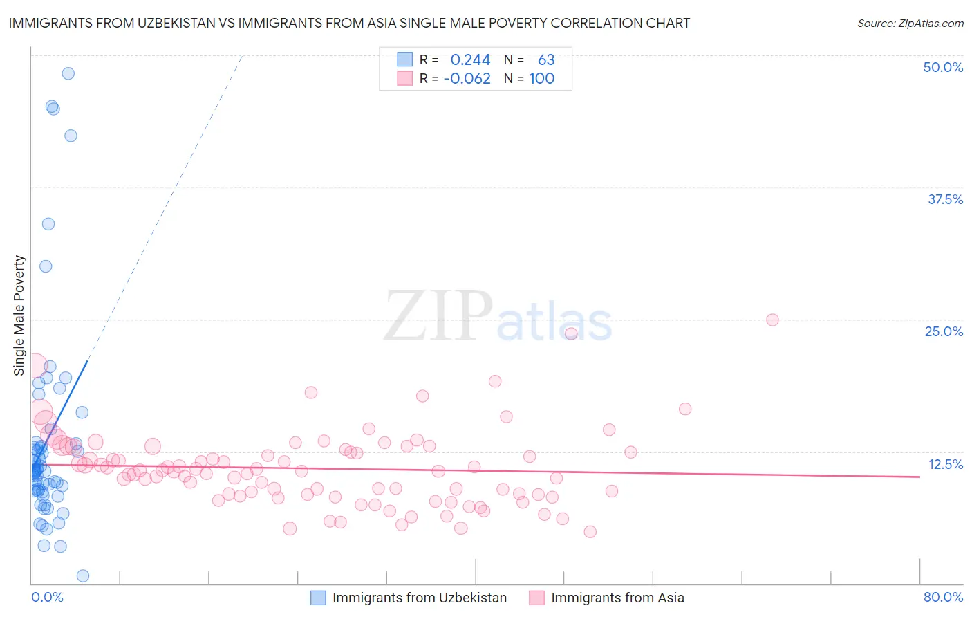 Immigrants from Uzbekistan vs Immigrants from Asia Single Male Poverty