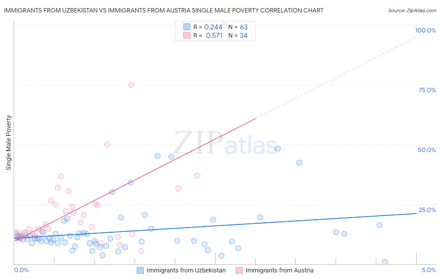 Immigrants from Uzbekistan vs Immigrants from Austria Single Male Poverty