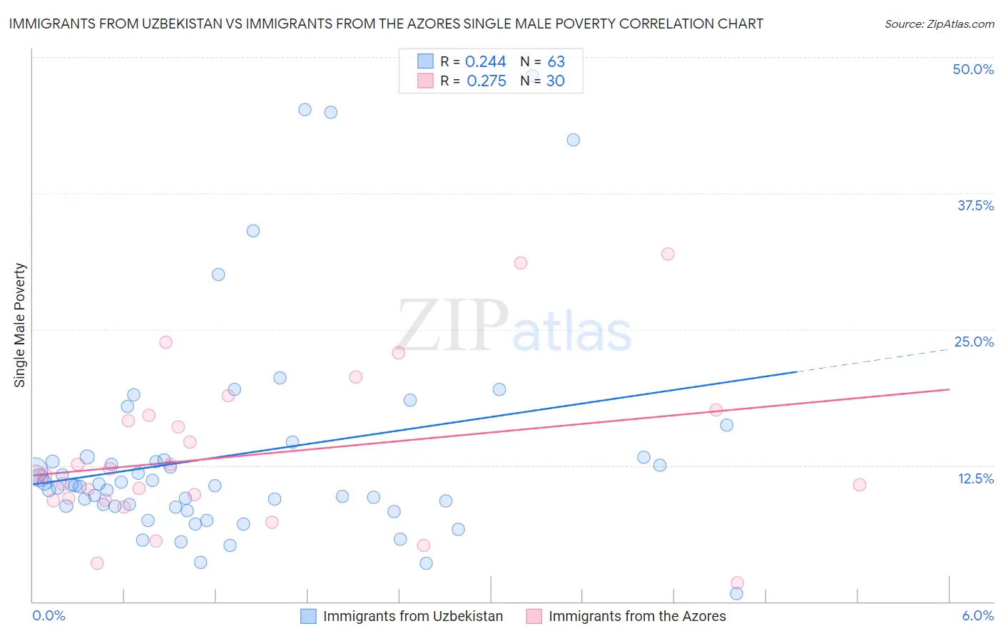 Immigrants from Uzbekistan vs Immigrants from the Azores Single Male Poverty