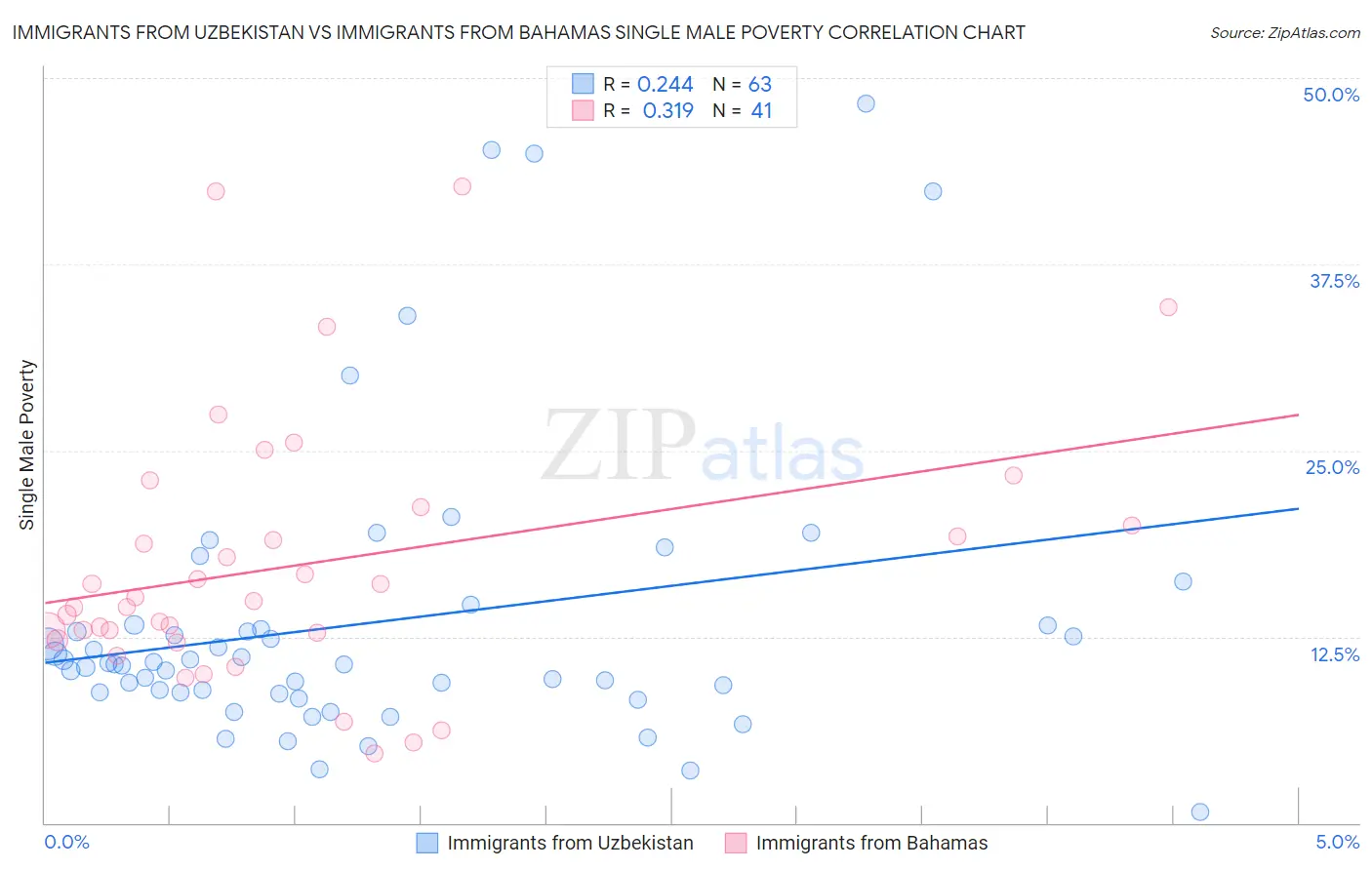 Immigrants from Uzbekistan vs Immigrants from Bahamas Single Male Poverty