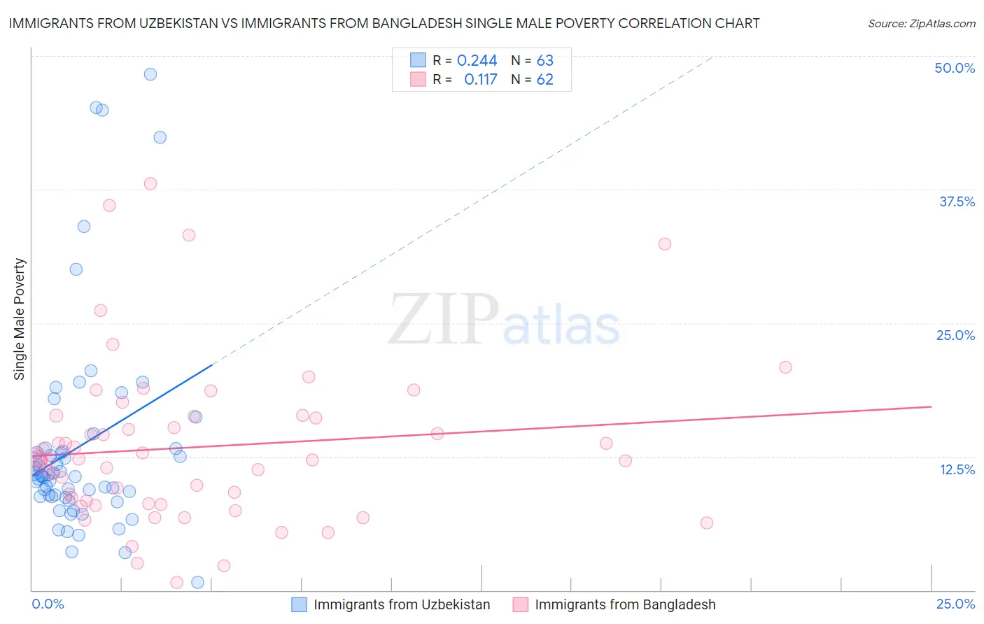 Immigrants from Uzbekistan vs Immigrants from Bangladesh Single Male Poverty