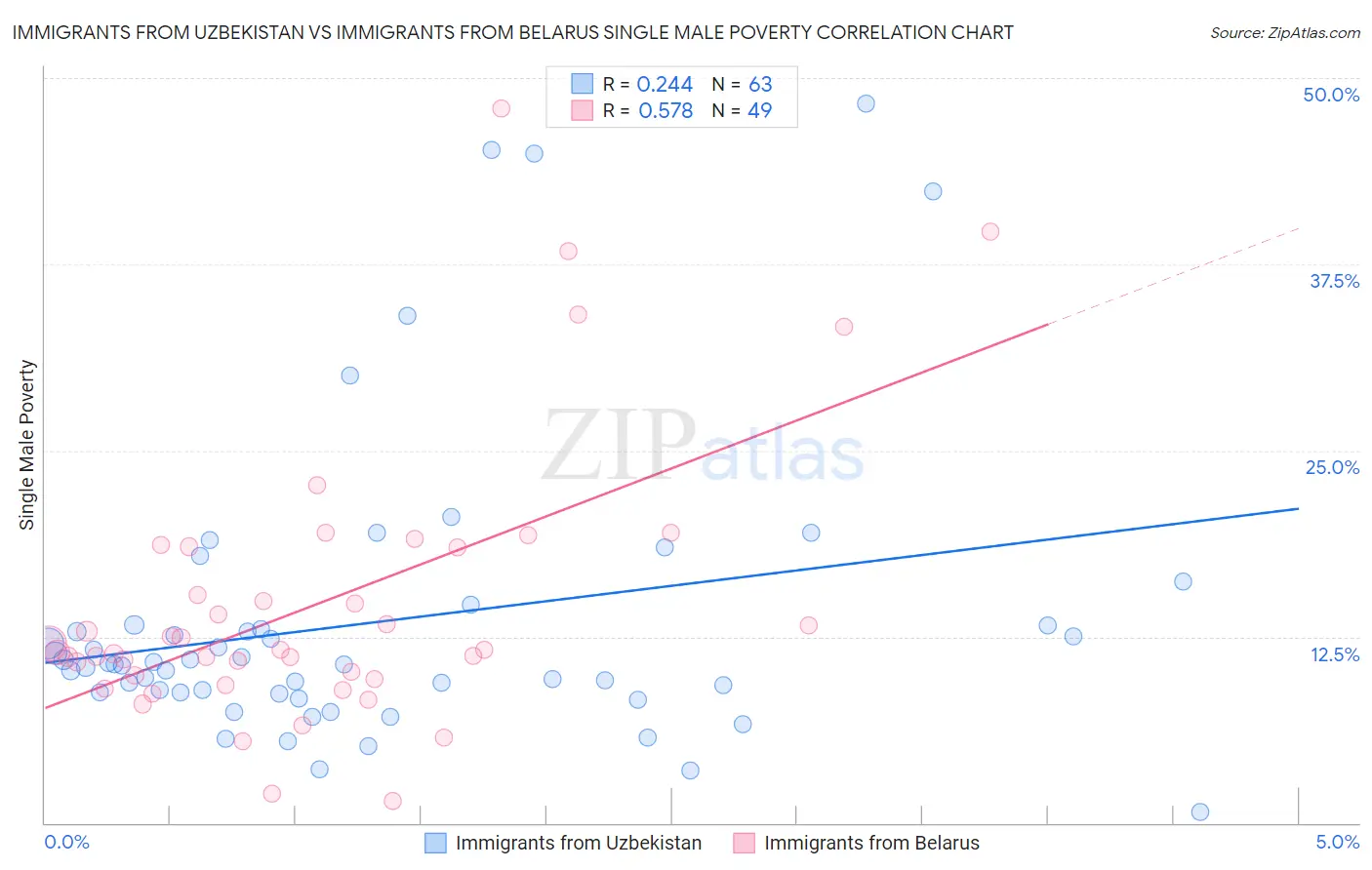 Immigrants from Uzbekistan vs Immigrants from Belarus Single Male Poverty