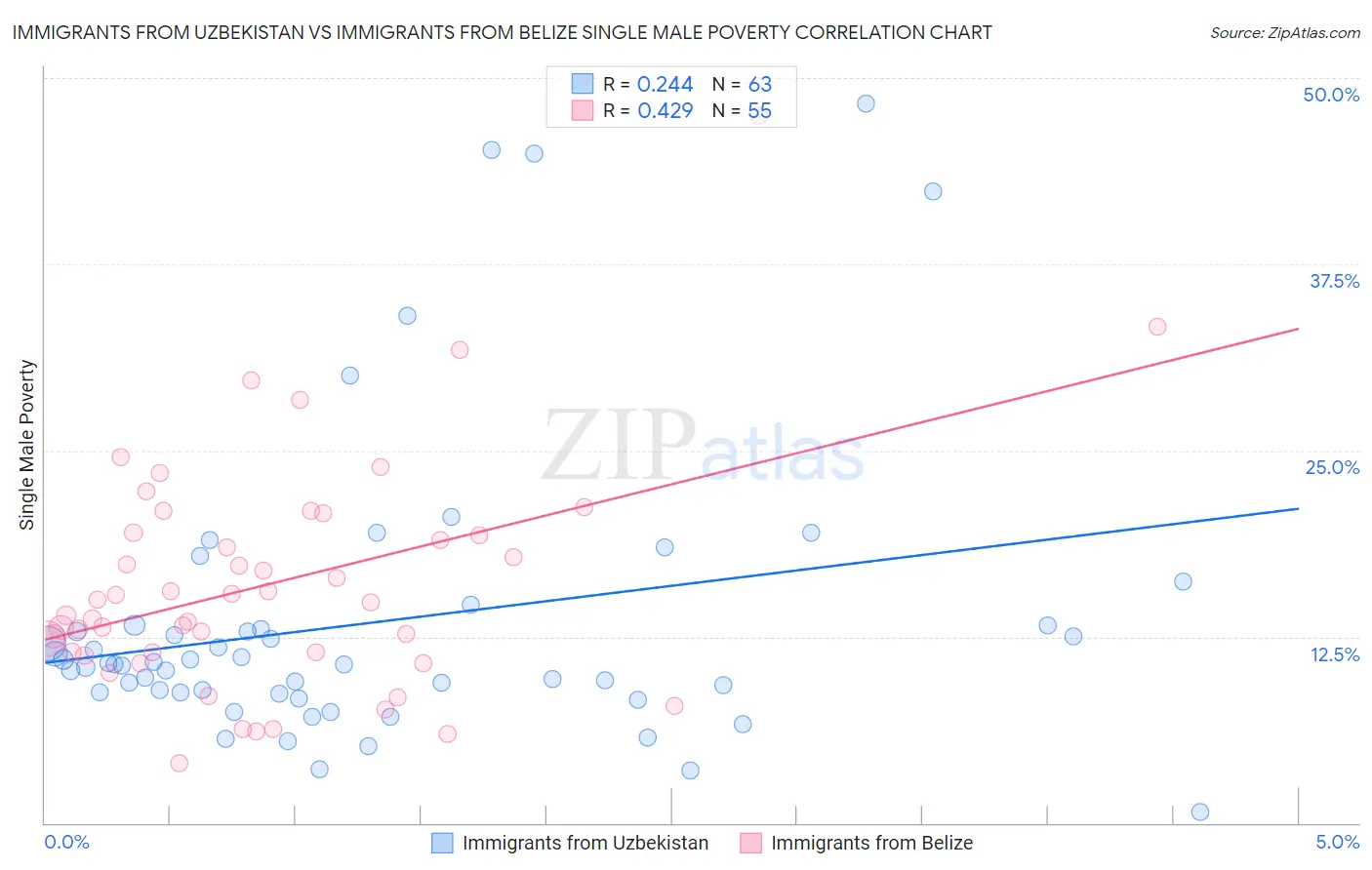 Immigrants from Uzbekistan vs Immigrants from Belize Single Male Poverty