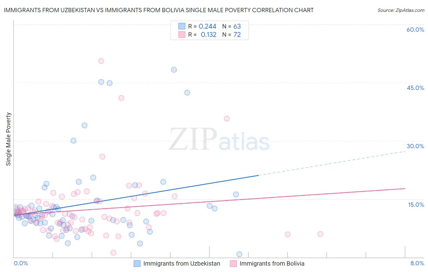 Immigrants from Uzbekistan vs Immigrants from Bolivia Single Male Poverty