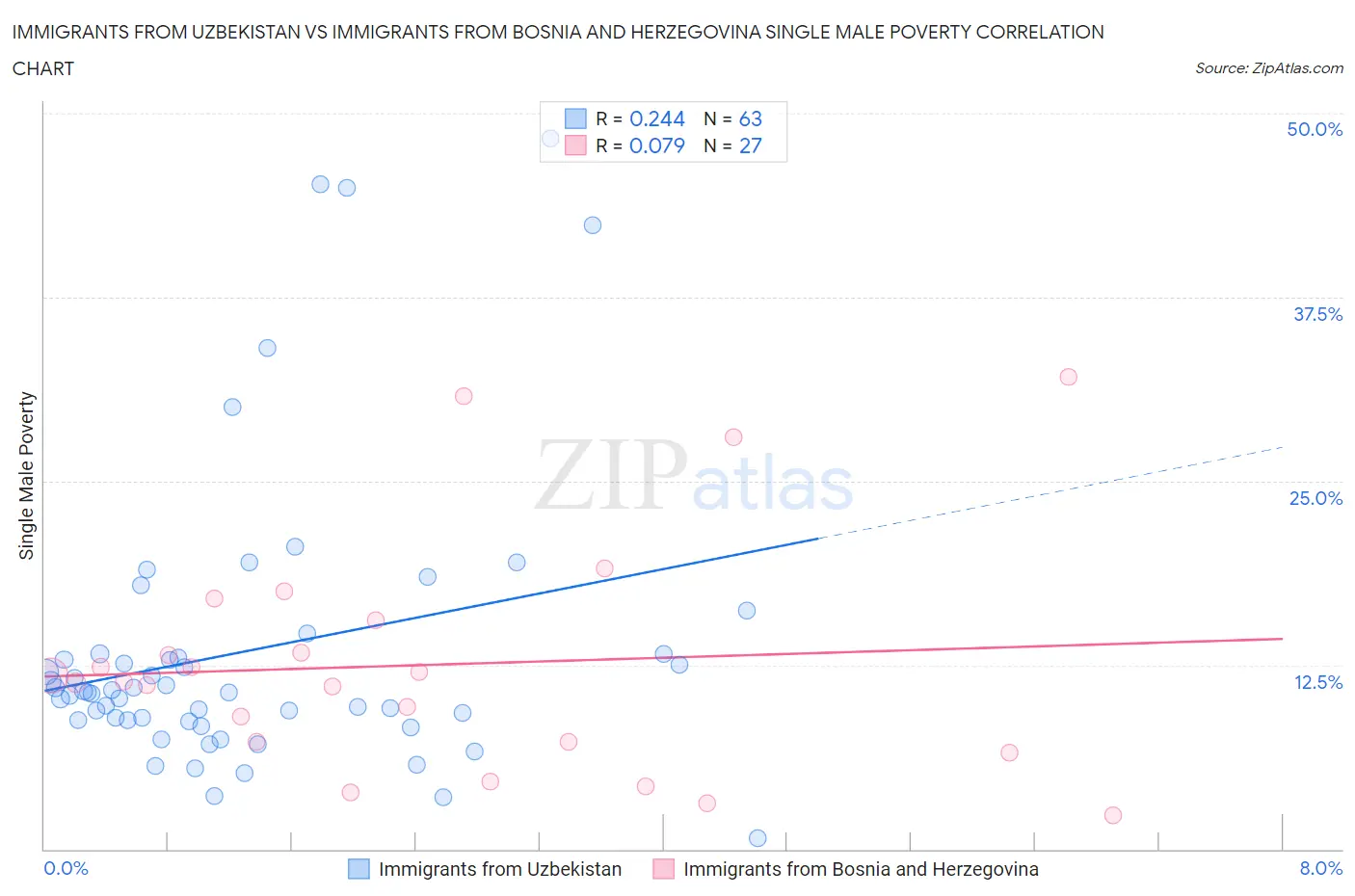 Immigrants from Uzbekistan vs Immigrants from Bosnia and Herzegovina Single Male Poverty