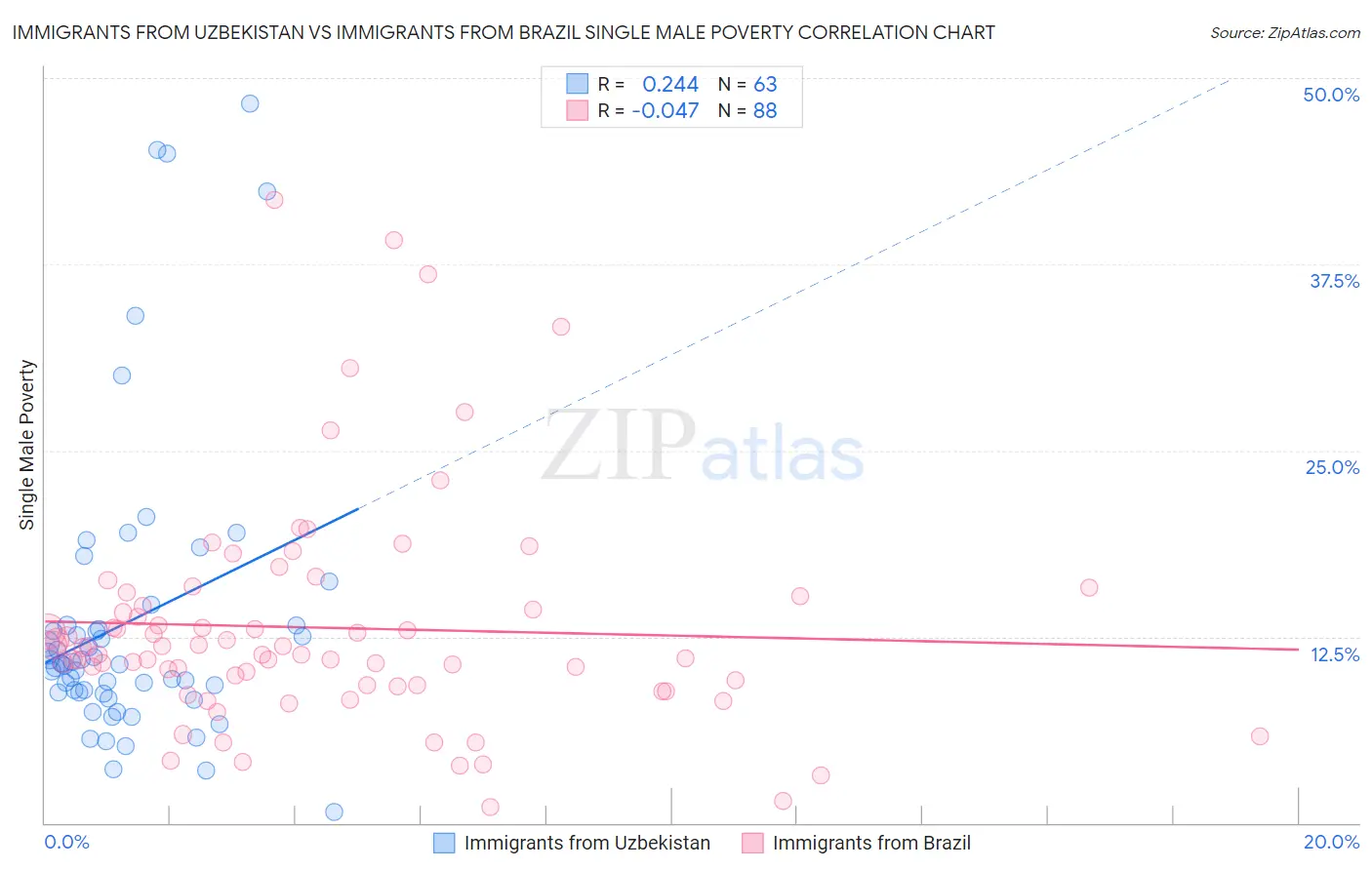 Immigrants from Uzbekistan vs Immigrants from Brazil Single Male Poverty