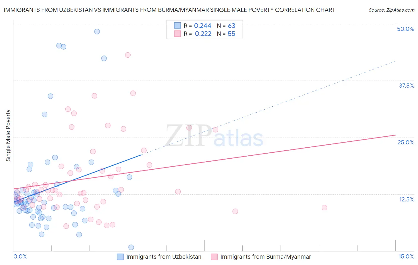 Immigrants from Uzbekistan vs Immigrants from Burma/Myanmar Single Male Poverty