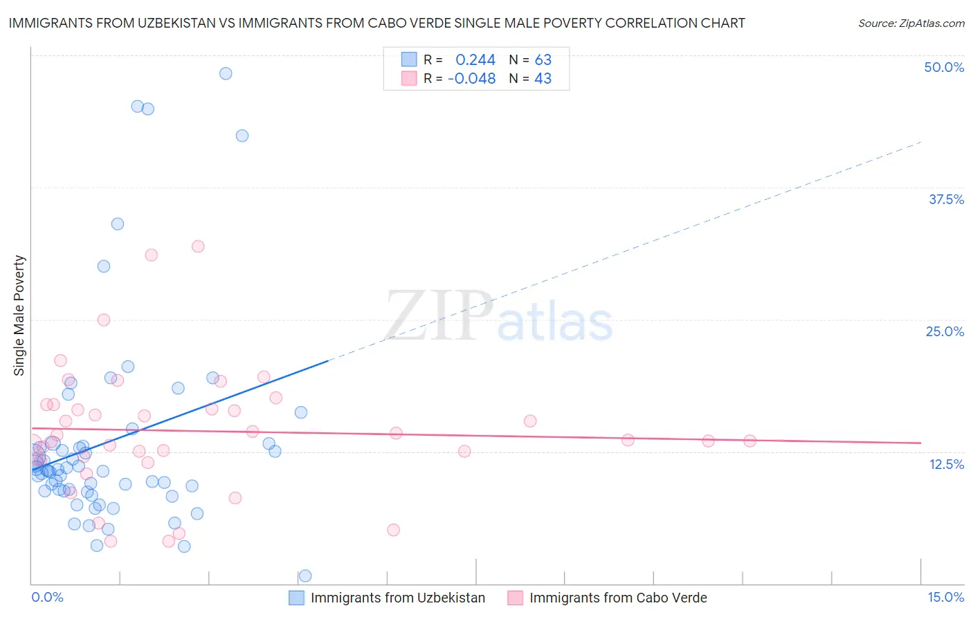 Immigrants from Uzbekistan vs Immigrants from Cabo Verde Single Male Poverty