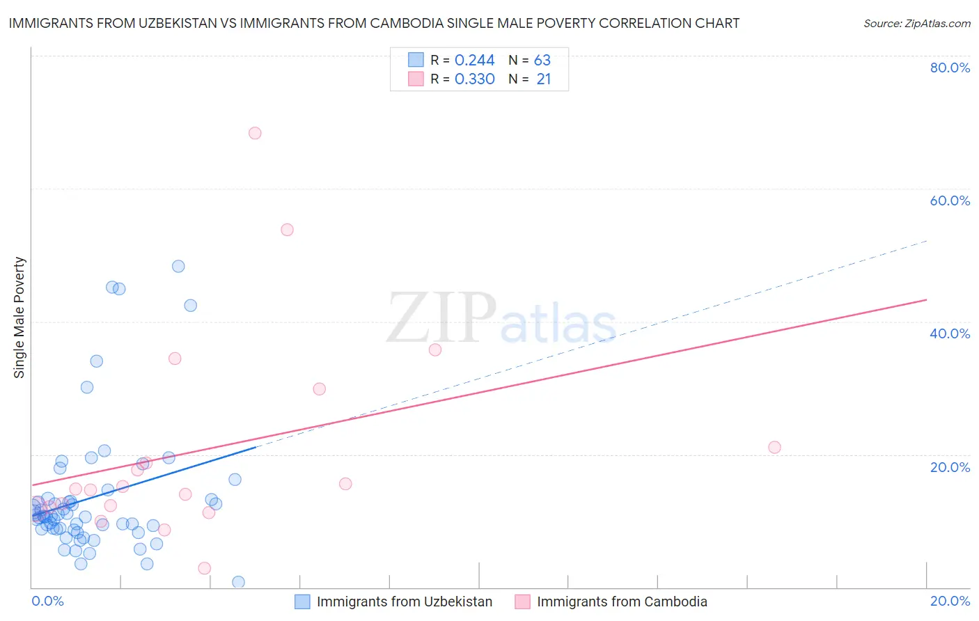 Immigrants from Uzbekistan vs Immigrants from Cambodia Single Male Poverty