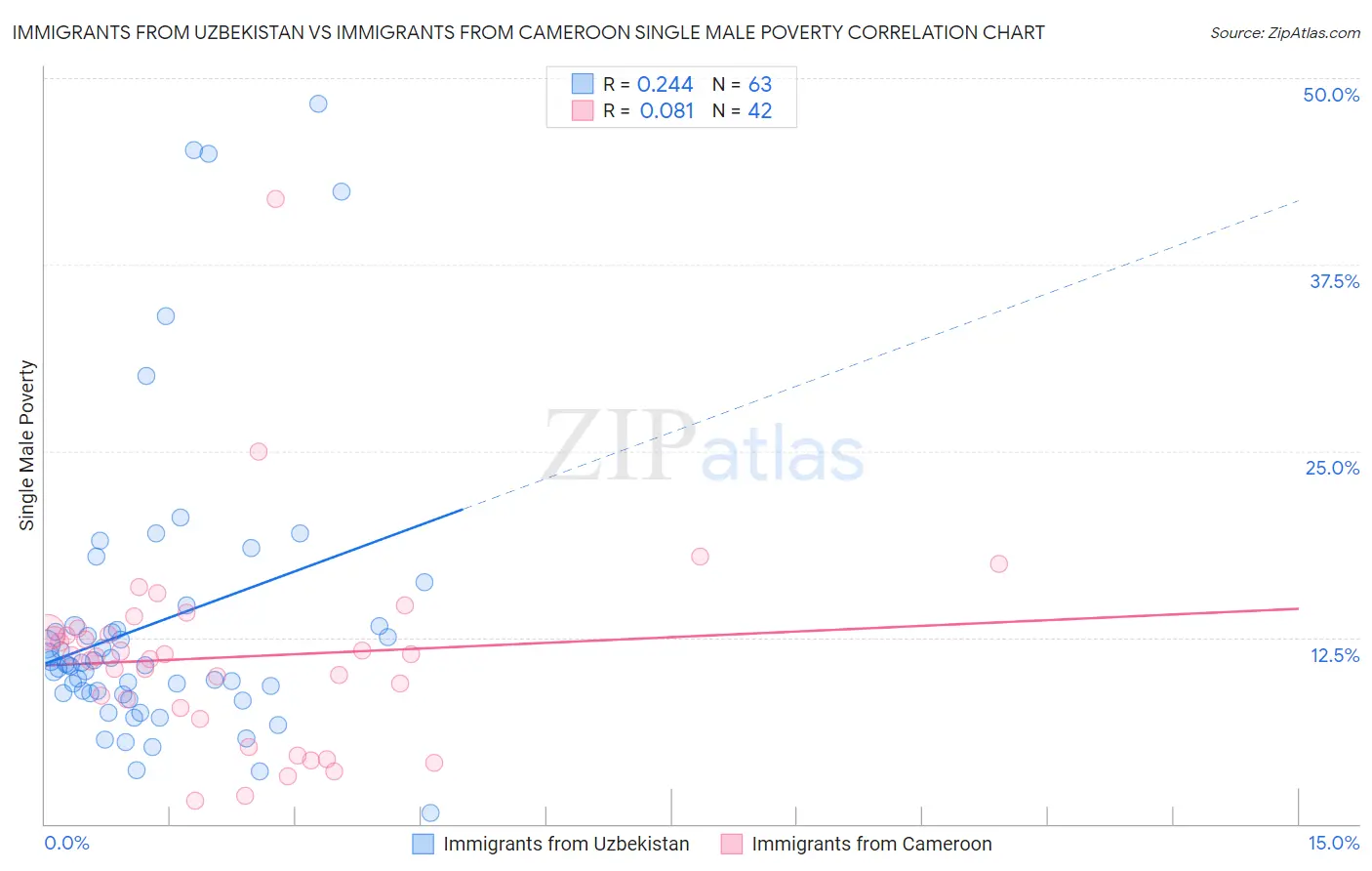 Immigrants from Uzbekistan vs Immigrants from Cameroon Single Male Poverty