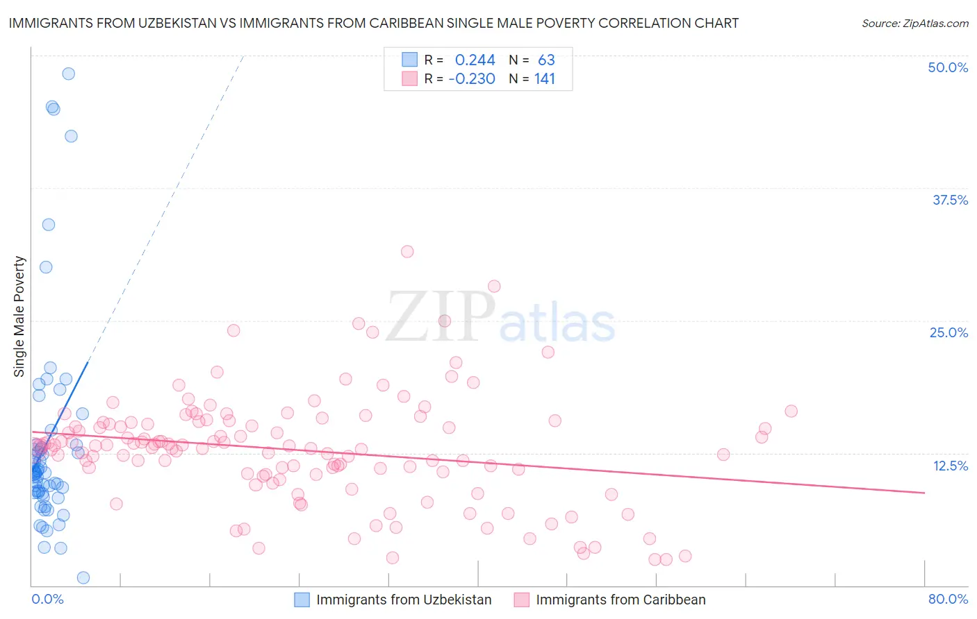 Immigrants from Uzbekistan vs Immigrants from Caribbean Single Male Poverty