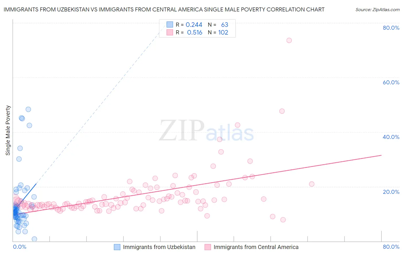 Immigrants from Uzbekistan vs Immigrants from Central America Single Male Poverty