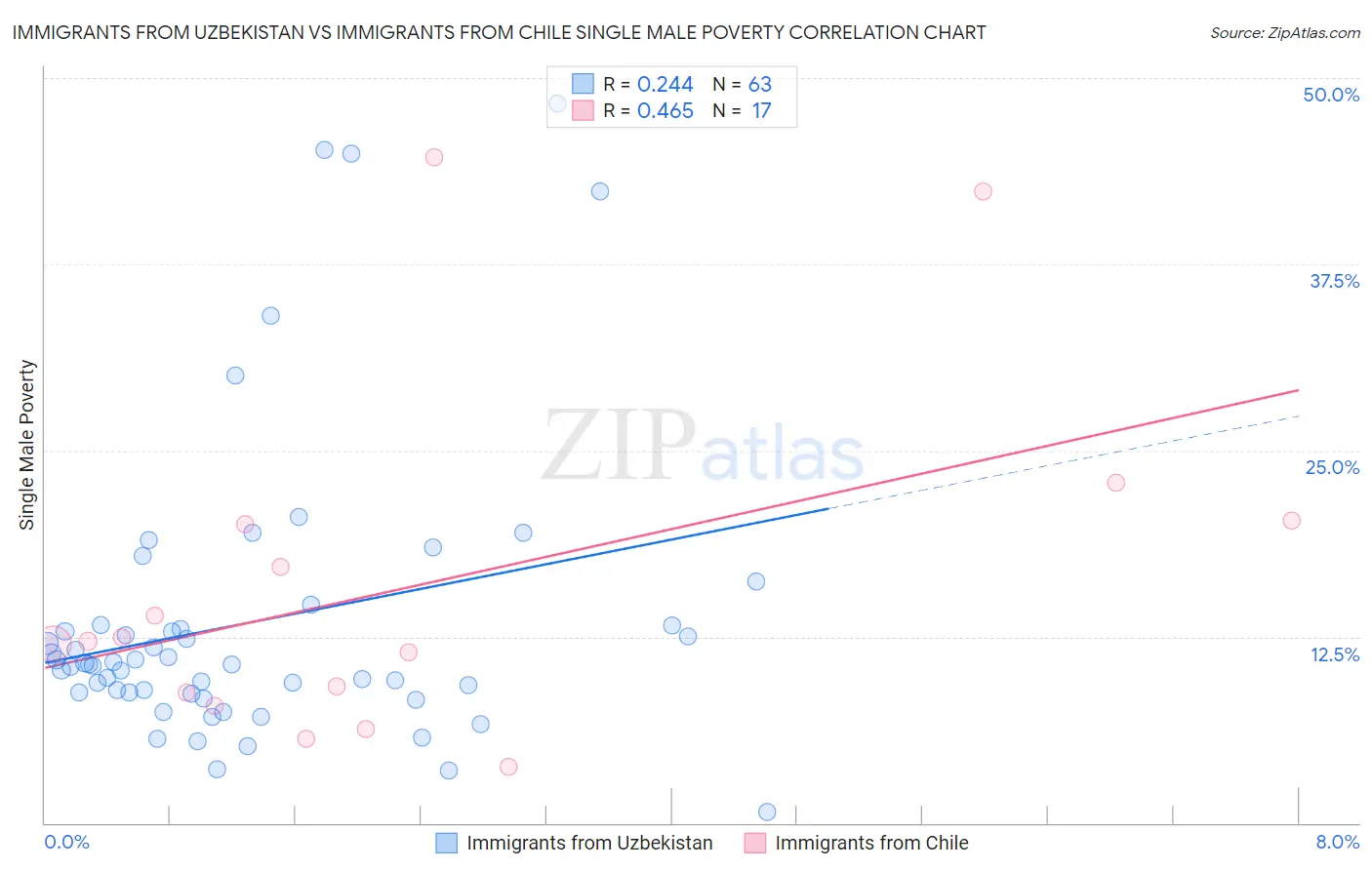 Immigrants from Uzbekistan vs Immigrants from Chile Single Male Poverty