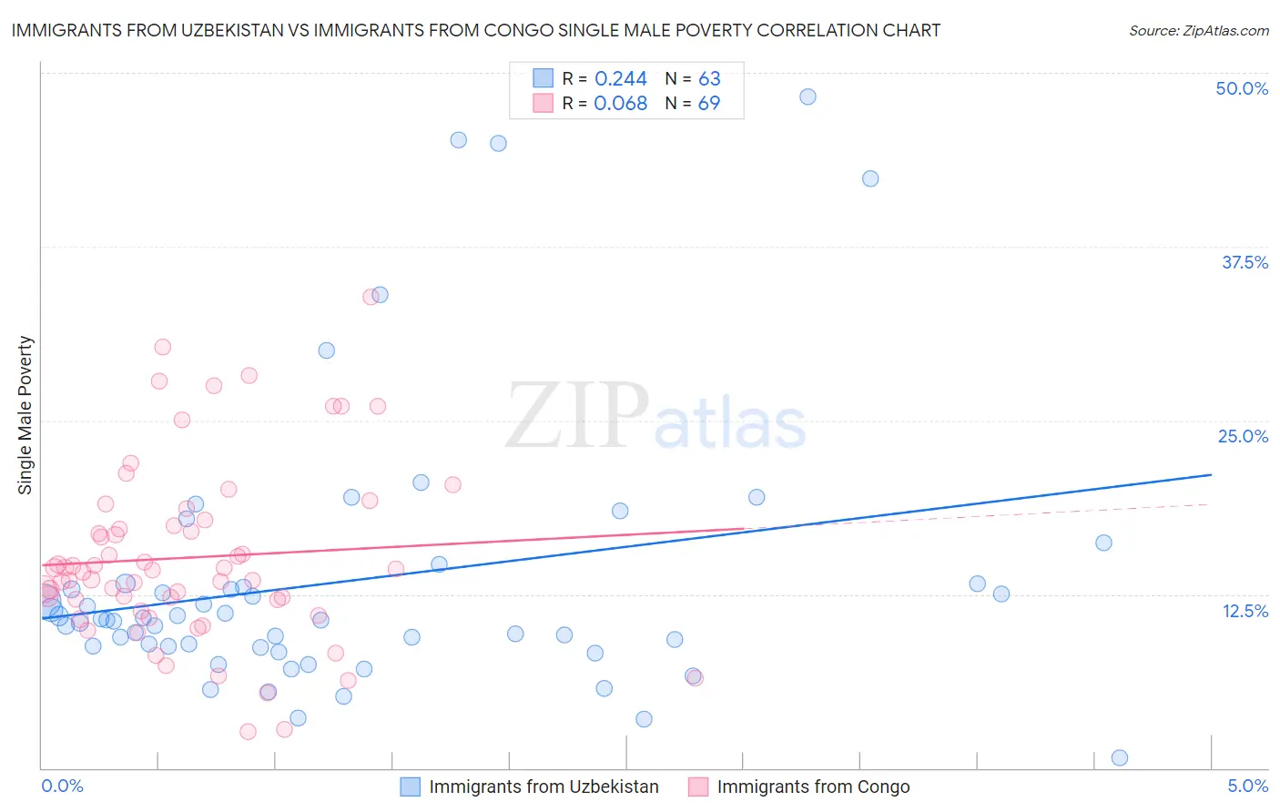 Immigrants from Uzbekistan vs Immigrants from Congo Single Male Poverty