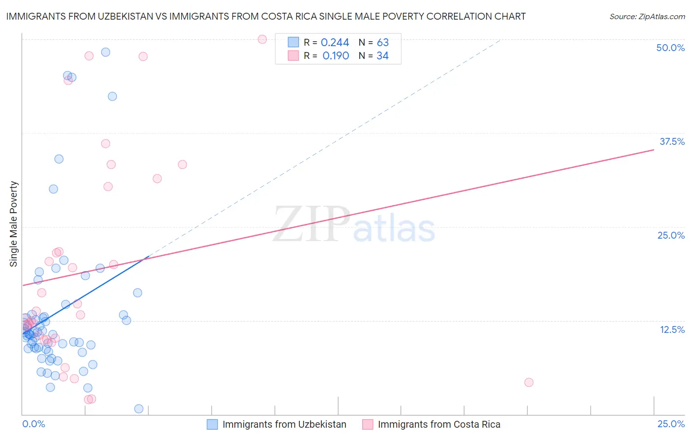 Immigrants from Uzbekistan vs Immigrants from Costa Rica Single Male Poverty