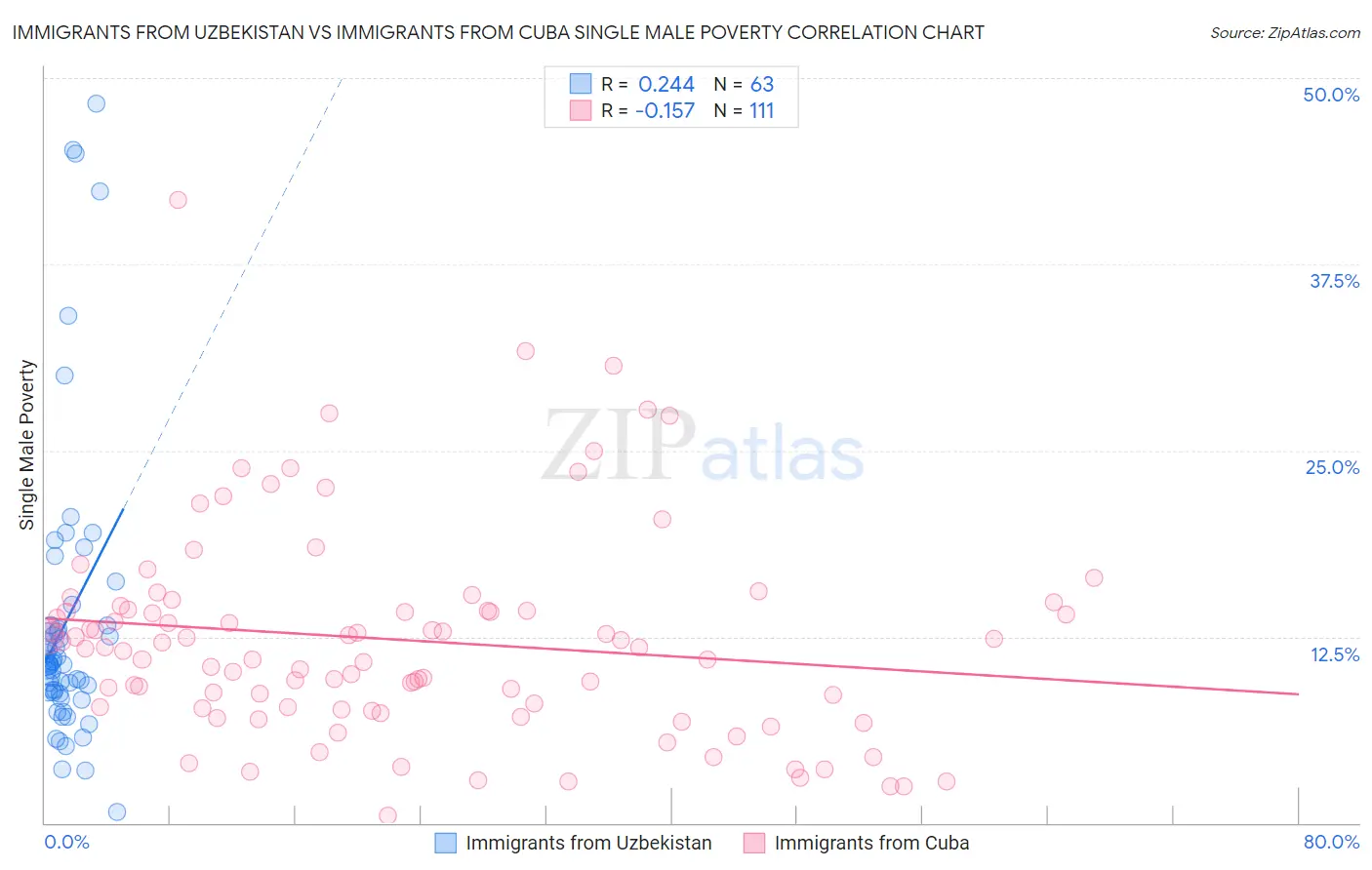 Immigrants from Uzbekistan vs Immigrants from Cuba Single Male Poverty